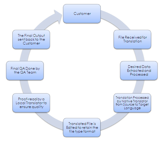 Document Translation Procedures document translation services